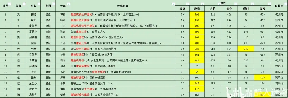 江南百景图新手攻略-州府 人物属性及天赋汇总