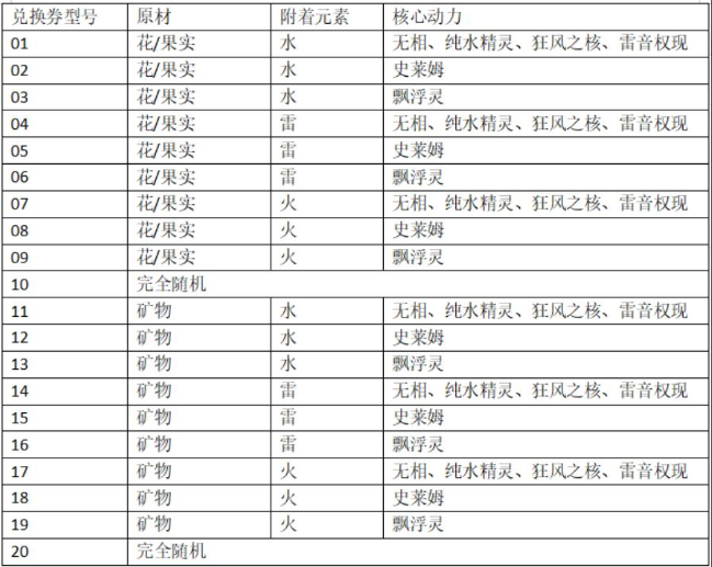 原神炉心机造20号怎么获得-炉心机造兑换券20号配方