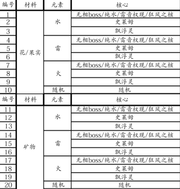 原神炉心机造材料有哪些-炉心机造材料全收集路线