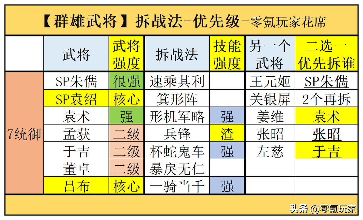 三国志战略版群雄武将哪些值得拆(群雄武将拆解与培养建议)